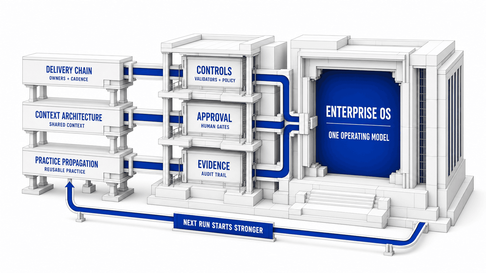 Architectural blueprint showing three input layers, three control gates, and a return loop feeding one Enterprise OS operating model.